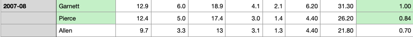 2007-08 Celtics example
