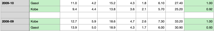 2008-10 Lakers example