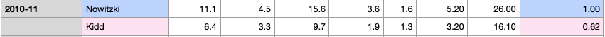 2010-11 Mavericks example