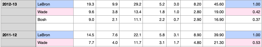 2011-13 Heat example