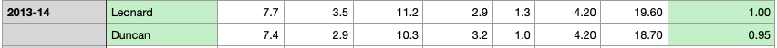 2013-14 Spurs example
