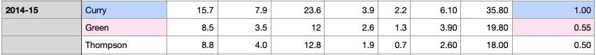 2014-15 Warriors example