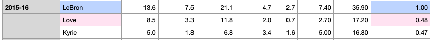 2015-16 Cavaliers example