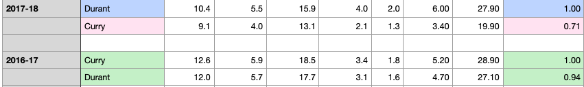 2016-18 Warriors example