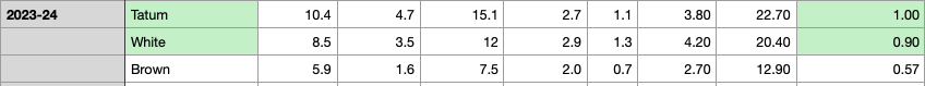 2023-24 Celtics example